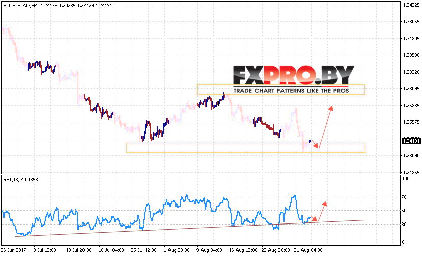 USD/CAD прогноз Канадского Доллара на 5 сентября 2017