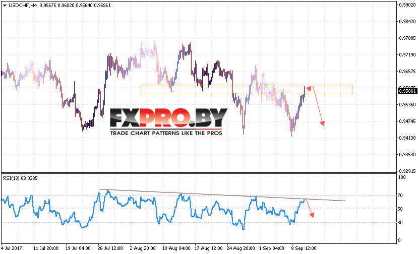 USD/CHF прогноз курс Доллара к Франку на 13 сентября 2017
