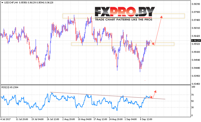 USD/CHF прогноз курс Доллара к Франку на 14 сентября 2017
