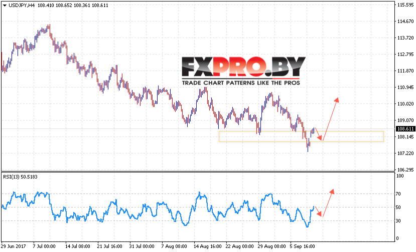USD/JPY прогноз курса Доллара к Иене на 12 сентября 2017