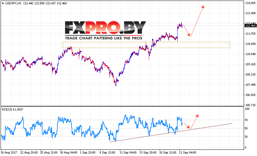 USD/JPY прогноз курса Доллара к Иене на 22 сентября 2017