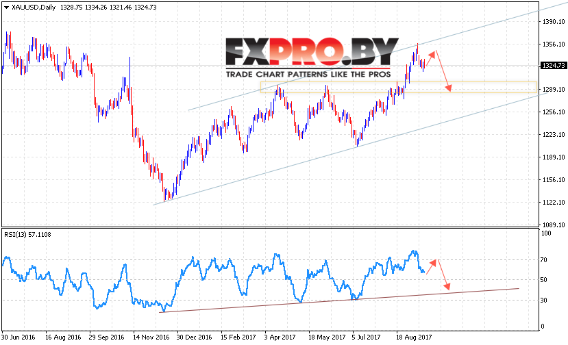 XAU USD прогноз цен Золота на 18 — 22 сентября 2017