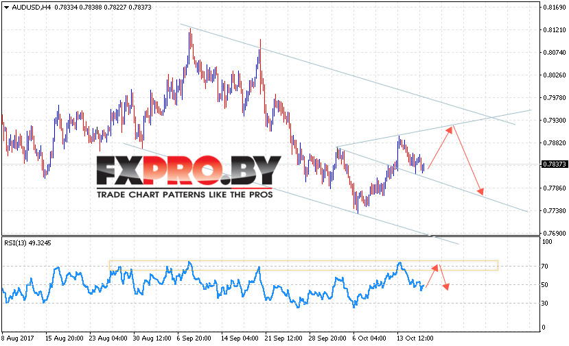 AUD/USD прогноз Форекс и аналитика на 19 октября 2017