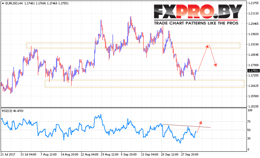 EUR/USD прогноз Евро Доллар на 4 октября 2017