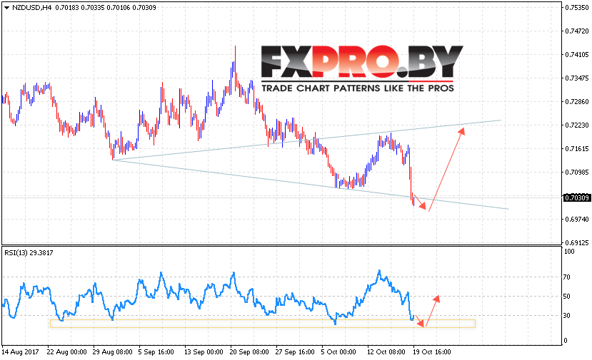 Форекс прогноз и аналитика NZD/USD на 20 октября 2017