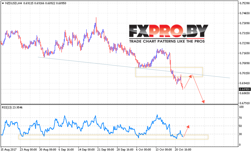 Форекс прогноз и аналитика NZD/USD на 25 октября 2017