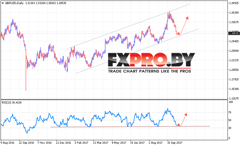 GBP USD прогноз Форекс на неделю 9 — 13 октября 2017