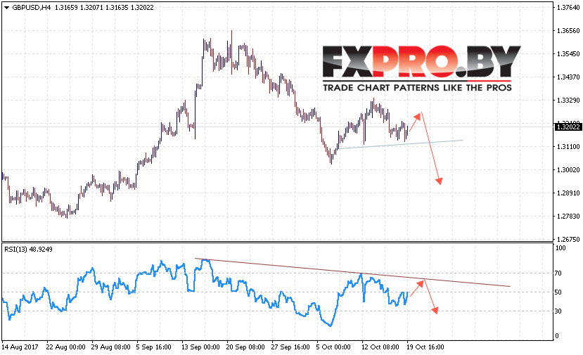 GBP/USD прогноз Фунт Доллар на 20 октября 2017