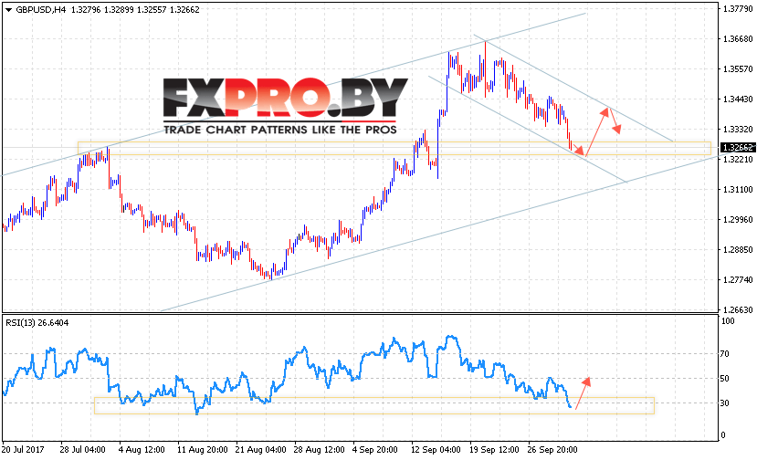 GBP/USD прогноз Фунт Доллар на 3 октября 2017