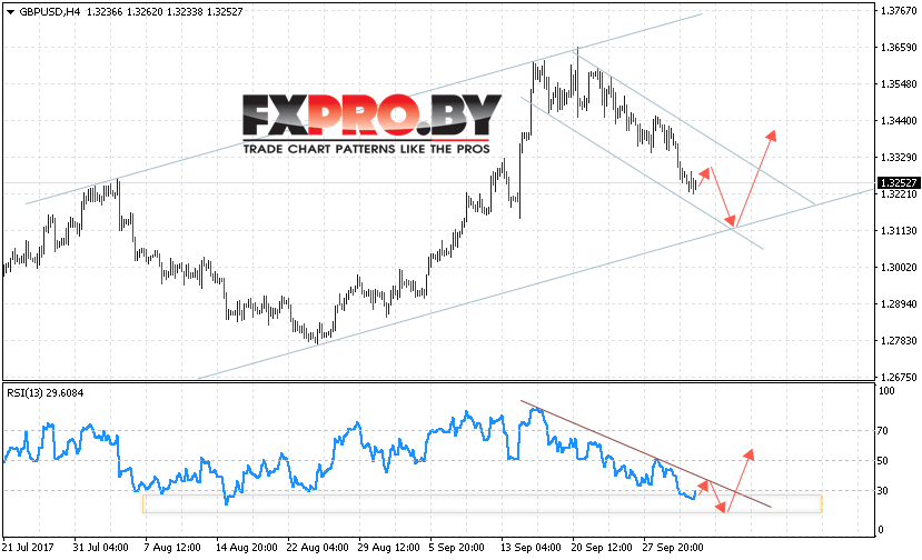 GBP/USD прогноз Фунт Доллар на 4 октября 2017