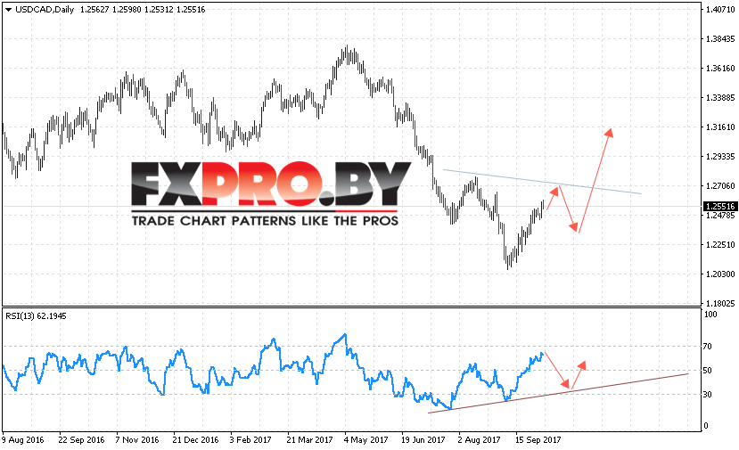 Канадский Доллар USD/CAD прогноз на 9 — 13 октября 2017