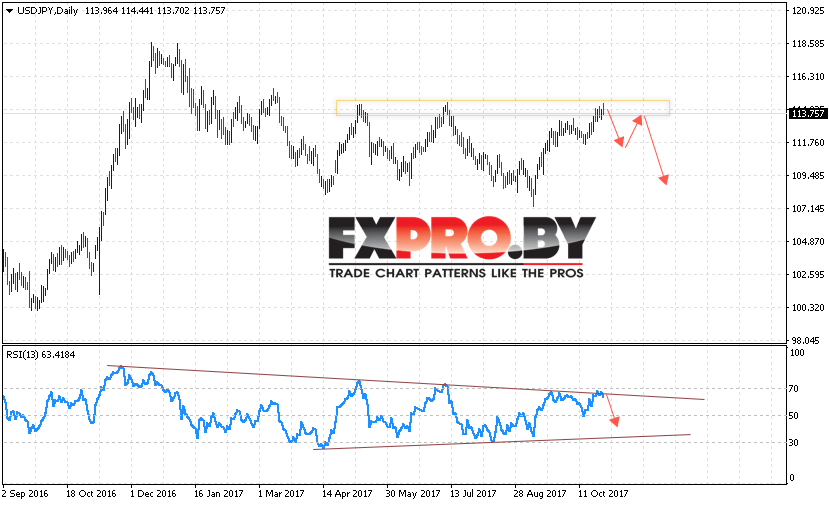 USD JPY прогноз Доллар Иена 30 октября — 3 ноября 2017