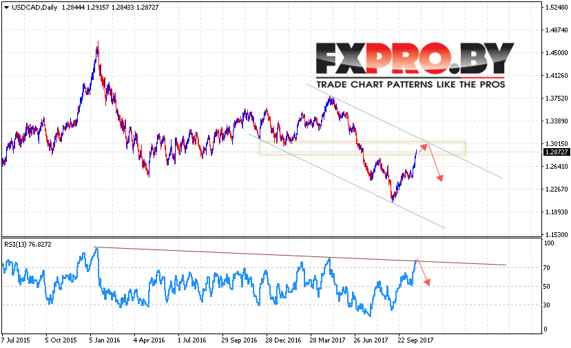 USD/CAD прогноз FOREX на 30 октября — 3 ноября 2017