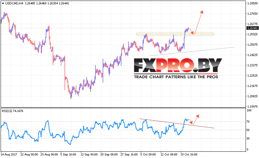USD/CAD прогноз Канадский Доллар на 24 октября 2017