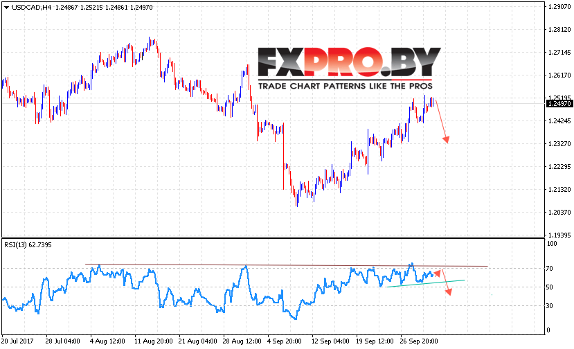 USD/CAD прогноз Канадский Доллар на 3 октября 2017