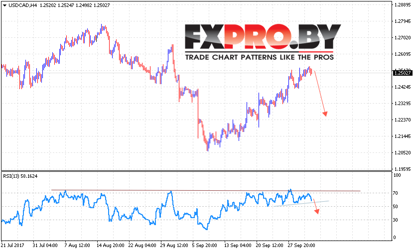 USD/CAD прогноз Канадский Доллар на 4 октября 2017