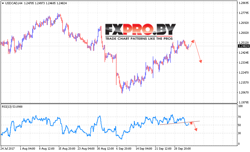 USD/CAD прогноз Канадский Доллар на 5 октября 2017