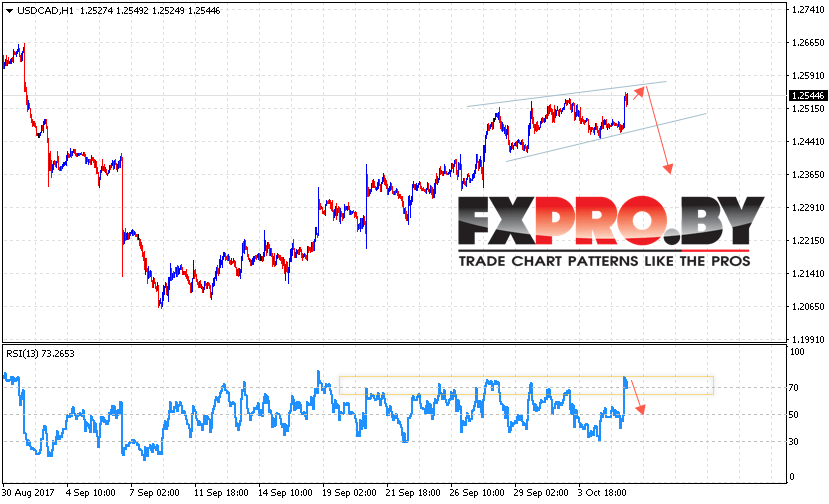 USD/CAD прогноз Канадский Доллар на 6 октября 2017