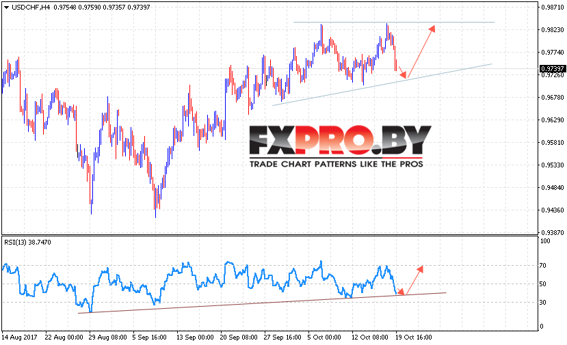 USD/CHF прогноз курс Доллара к Франку на 20 октября 2017