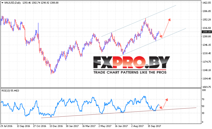 XAU USD прогноз цен Золота на 16 — 20 октября 2017