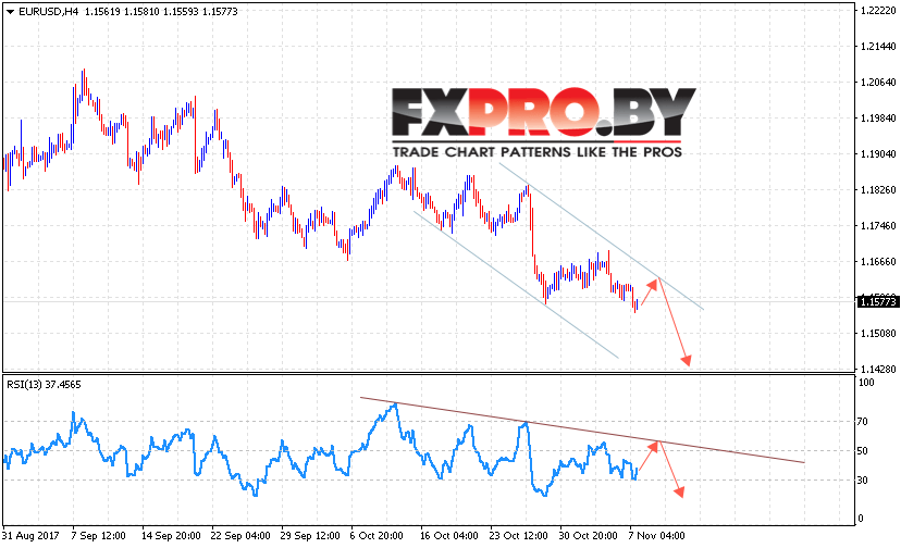 EUR/USD прогноз Евро Доллар на 8 ноября 2017
