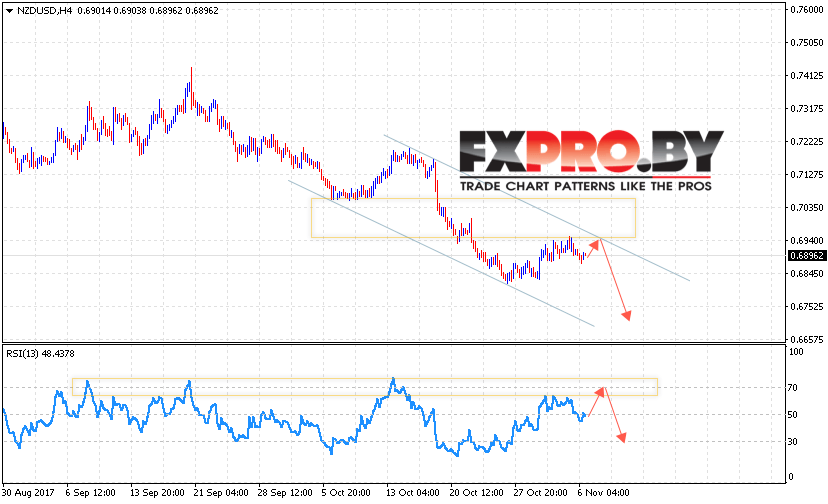 Форекс прогноз и аналитика NZD/USD на 7 ноября 2017