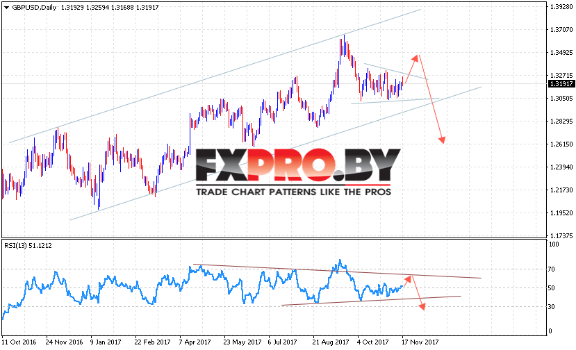 GBP USD прогноз Форекс на 20 — 24 ноября 2017