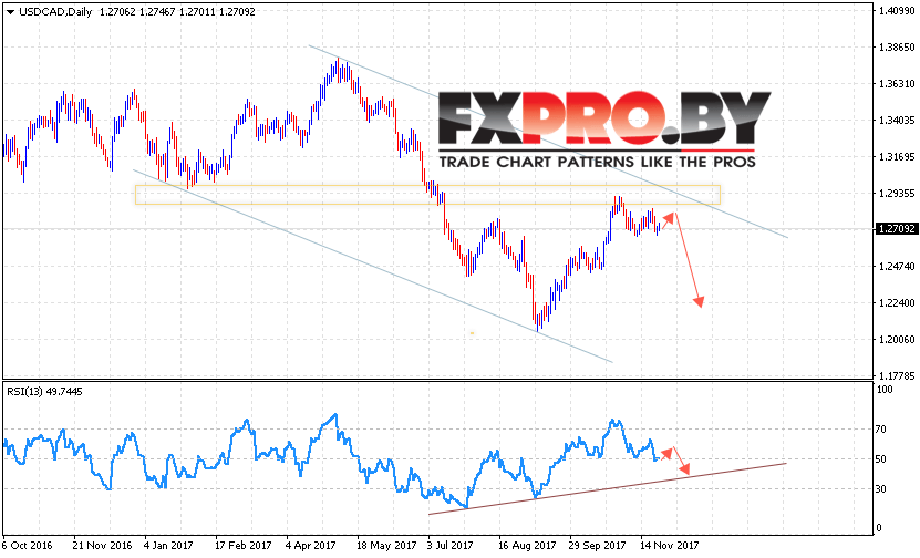 USD/CAD прогноз FOREX на 27 ноября — 1 декабря 2017