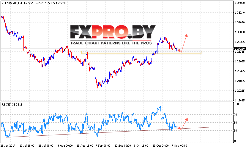 USD/CAD прогноз Канадский Доллар на 10 ноября 2017