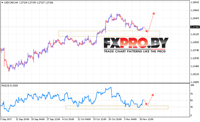 USD/CAD прогноз Канадский Доллар на 14 ноября 2017
