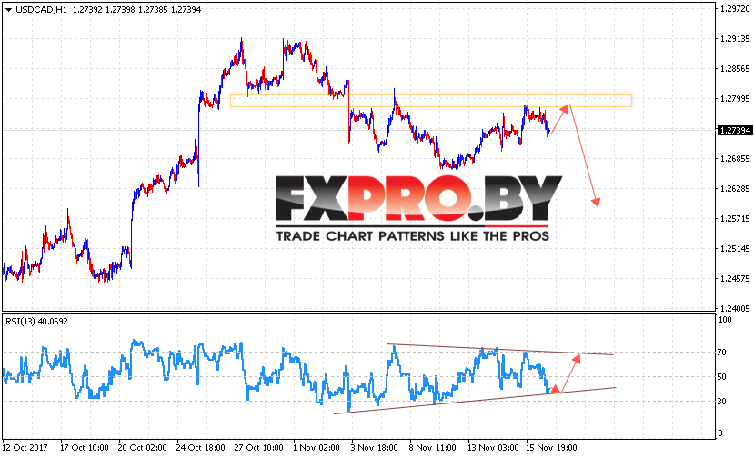 USD/CAD прогноз Канадский Доллар на 17 ноября 2017