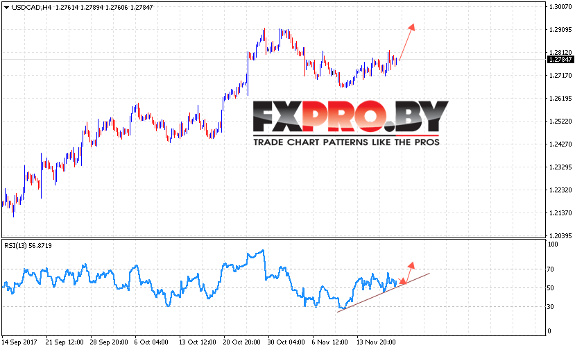 USD/CAD прогноз Канадский Доллар на 21 ноября 2017