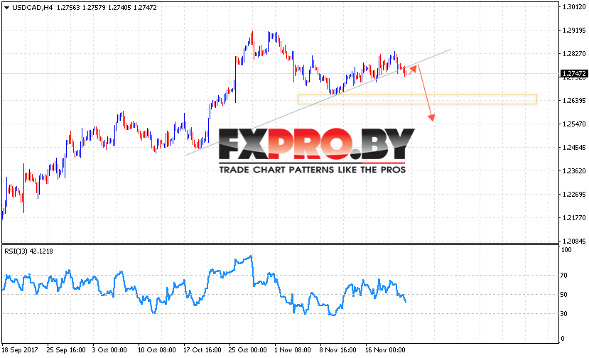USD/CAD прогноз Канадский Доллар на 23 ноября 2017