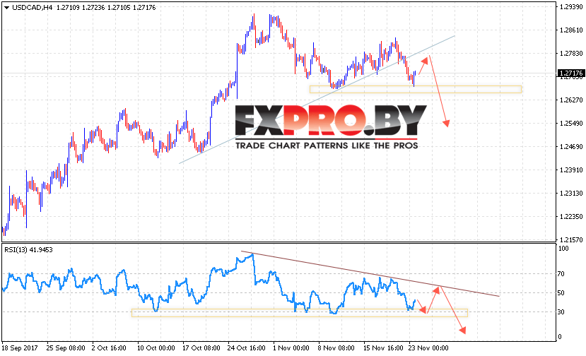USD/CAD прогноз Канадский Доллар на 24 ноября 2017