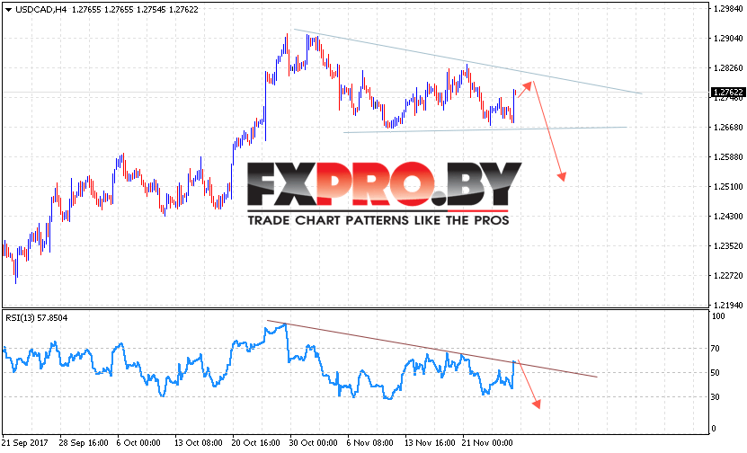 USD/CAD прогноз Канадский Доллар на 28 ноября 2017