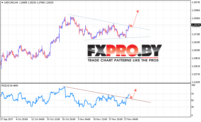 USD/CAD прогноз Канадский Доллар на 29 ноября 2017