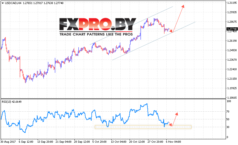 USD/CAD прогноз Канадский Доллар на 7 ноября 2017