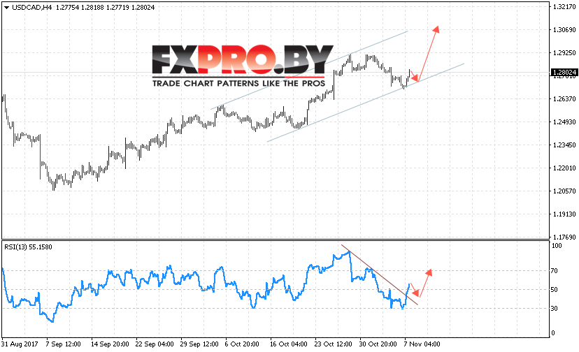 USD/CAD прогноз Канадский Доллар на 8 ноября 2017