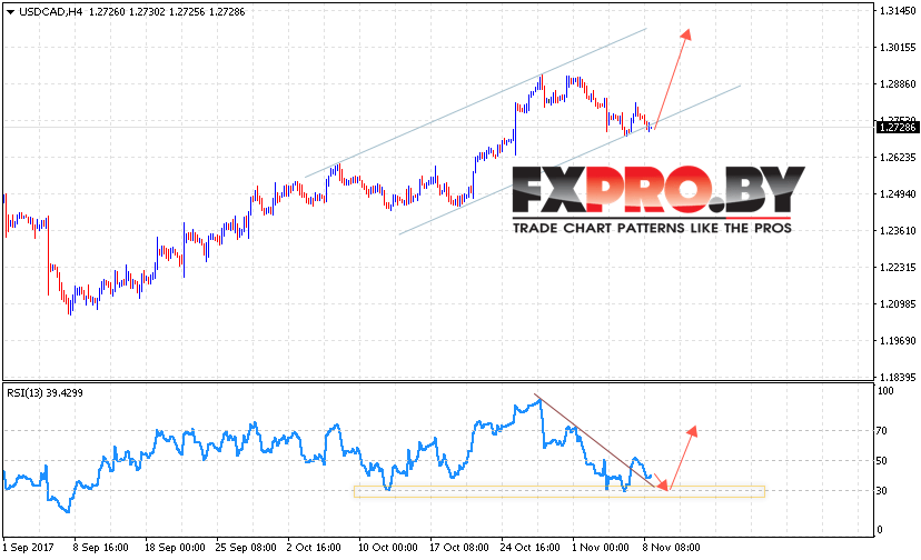 USD/CAD прогноз Канадский Доллар на 9 ноября 2017