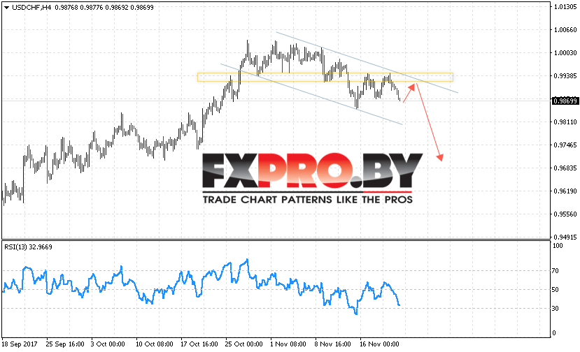 USD/CHF прогноз Доллар Франк на 23 ноября 2017
