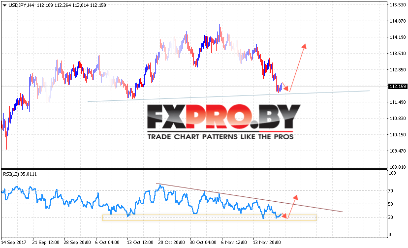 USD/JPY прогноз Доллар Иена на 21 ноября 2017