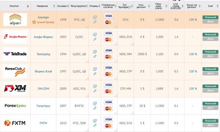 Форекс брокеры в России. Как найти лучшего?