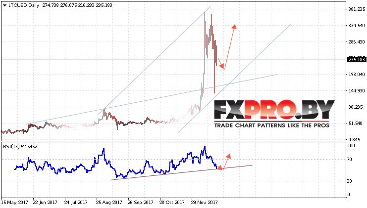 Курс Litecoin (LTC/USD) прогноз на 25 — 29 декабря 2017