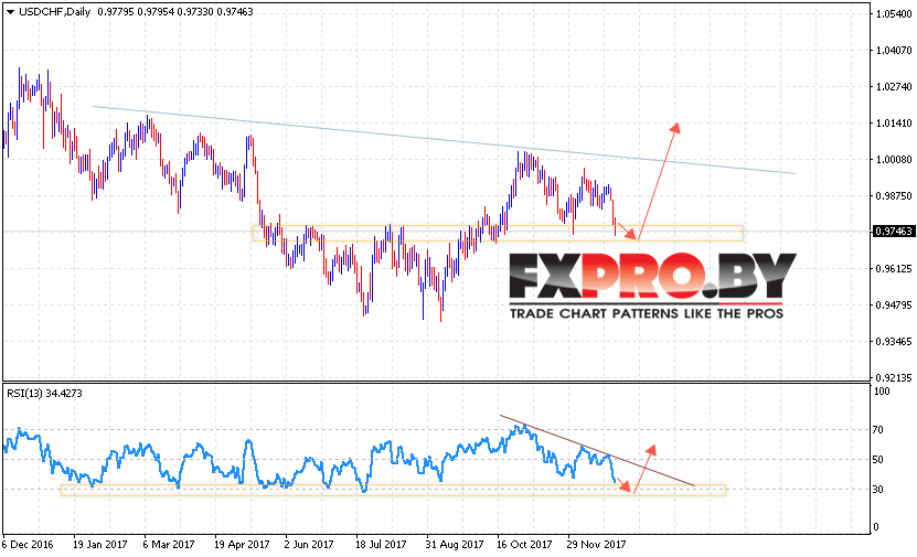USD CHF прогноз Форекс на неделю 1 — 5 января 2018