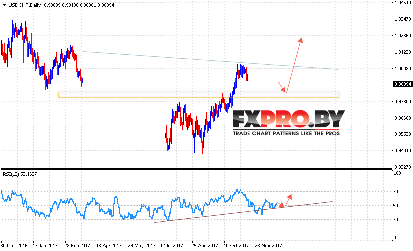 USD CHF прогноз Форекс на неделю 25 — 29 декабря 2017