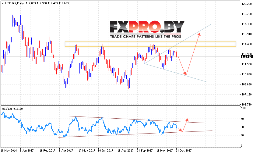 USD JPY прогноз Доллар Иена на 1 — 5 января 2018