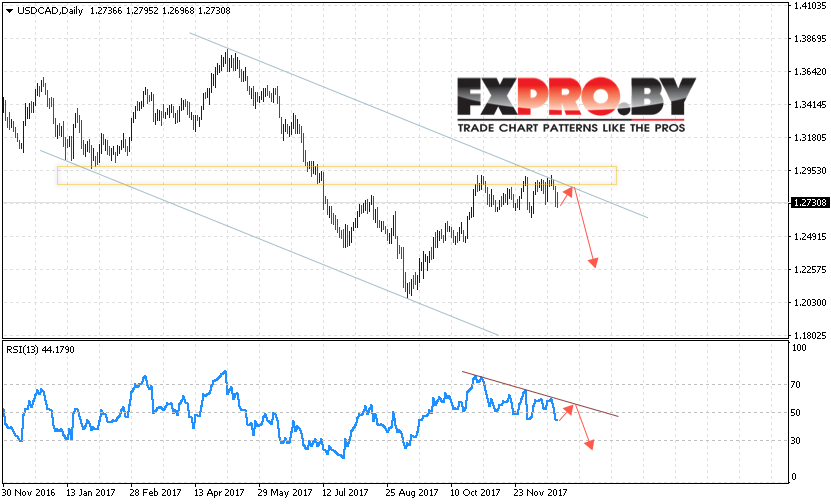 USD/CAD прогноз FOREX на 25 — 29 декабря 2017