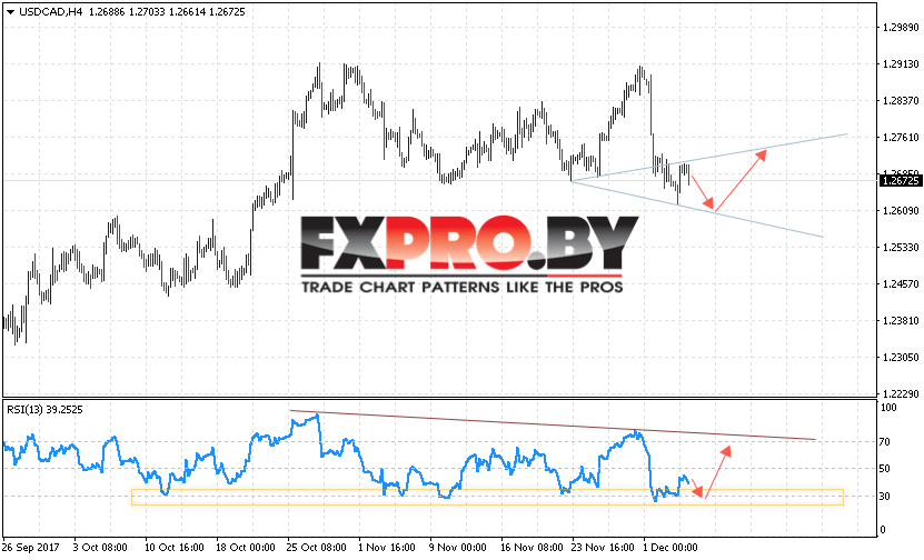 USD/CAD прогноз Канадский Долар на 7 декабря 2017