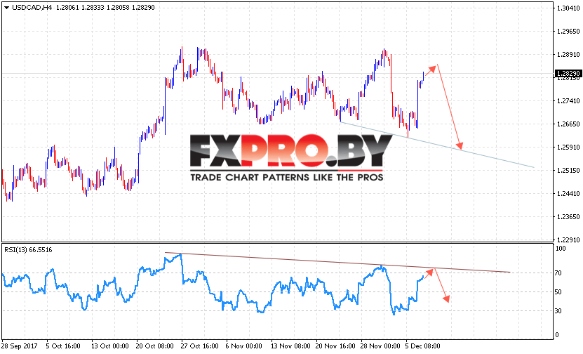 USD/CAD прогноз Канадский Долар на 8 декабря 2017