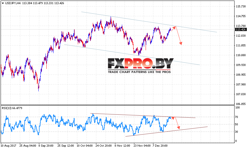 USD/JPY прогноз Доллар Иена на 22 декабря 2017
